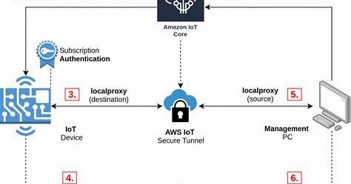 Access Remote Iot Device Free Aws: Your Ultimate Guide
