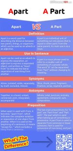 Differences Between Apart and a Part