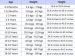 Height, Weight, Age, and Beyond!