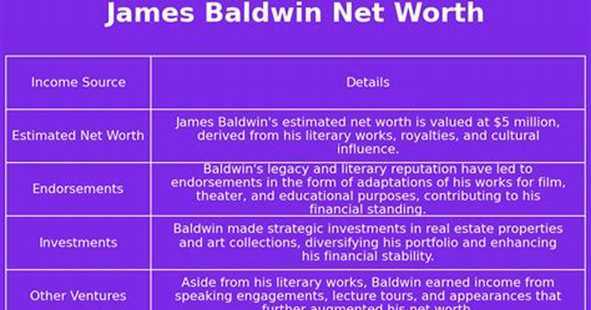 James Baldwin Net Worth
