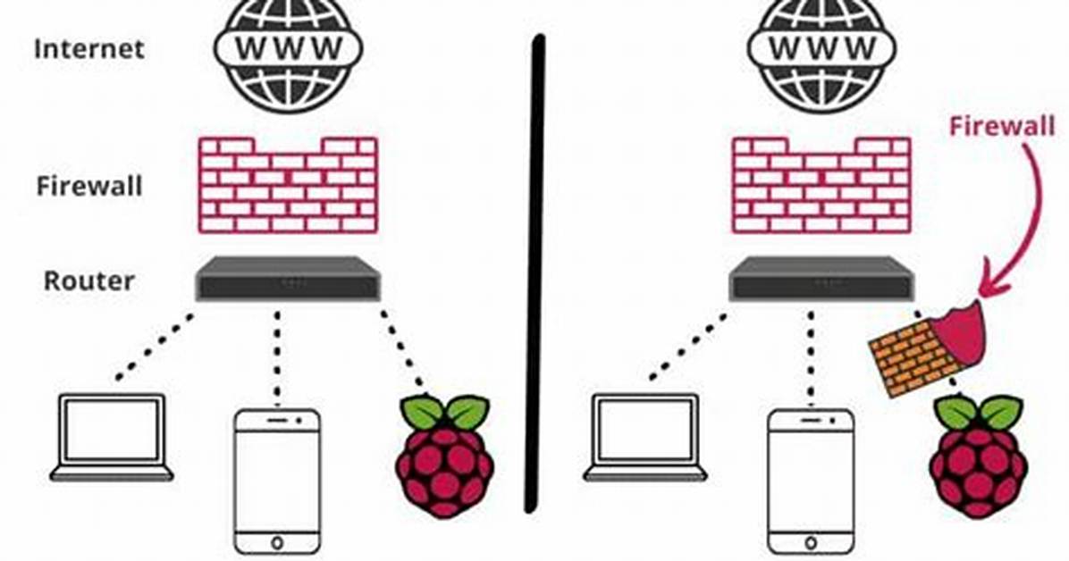 Raspberry Pi Firewall: How to Allow Specific Ports for Enhanced Security