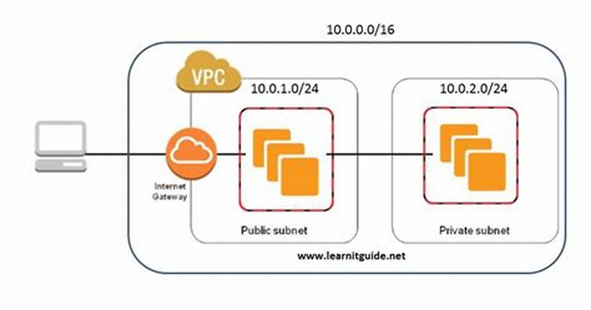 Setting up a Remote Iot Vpc Network with Raspberry Pi for Free