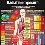 The Horrific Toll of Radiation Exposure