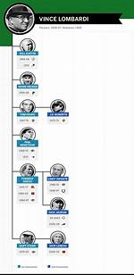 Vince Lombardi Family Tree